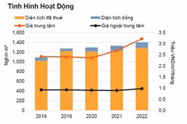 Hà Nội: Thị trường bán lẻ tốt, mặt bằng chất lượng chiếm ưu thế