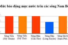 Áp thấp nhiệt đới trên Biển Đông, TP.HCM nguy cơ ngập úng