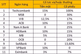 Những ngân hàng “mạnh tay” chi 20 - 30% cổ tức năm 2024