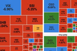 Kinh tế 24h: VN-Index rung lắc mạnh, khối ngoại tiếp tục bán ròng gần 200 tỷ đồng