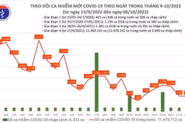 Ngày 8/10: Có 682 ca COVID-19 mới, 1 bệnh nhân tử vong