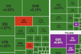 Kinh tế 24h: VN-Index bứt phá vượt 1.600 điểm, nhóm bluechip dẫn dắt đà tăng