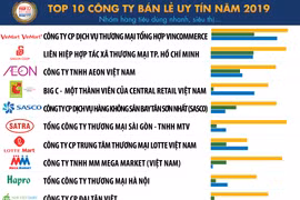 Top 10 Công ty uy tín ngành Bán lẻ năm 2019