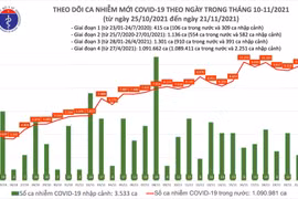Ngày 21/11: 9889 ca nhiễm mới, 5361 ca cộng đồng