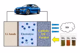 Đột phá với pin lithium – không khí 