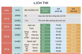 Thí sinh không được thay đổi môn/bài thi sau 20/4