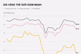 Giá vàng lao dốc