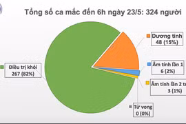 Chiều 23/5, không có ca mắc mới COVID-19, bệnh nhân 91 điều trị tại BV Chợ Rẫy tạm ngưng lọc máu liên tục