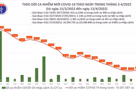 Ngày 13/4: Ghi nhận số ca nhiễm gia tăng, cả nước có 24.623 ca
