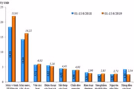 Xuất siêu 485 triệu USD trong nửa đầu tháng 6/2019