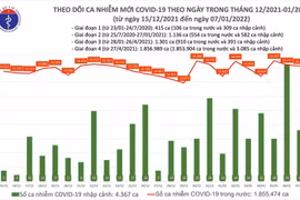 Ngày 8/1: 62 tỉnh thành ghi nhận 16.553 F0, Hà Nội 2791 ca