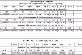 Lương giáo viên tăng từ ngày 20/3
