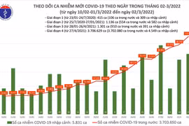 Ngày 2/3: Lần đầu cả nước ghi nhận trên 110.000 ca nhiễm mới, 3 tỉnh bổ sung thêm 41.551 ca