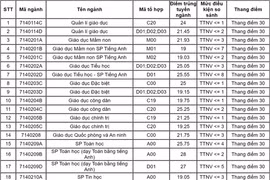 Điểm chuẩn ĐH Sư phạm Hà Nội cao nhất 3 năm qua