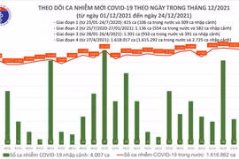 Ngày 24-12: 62 tỉnh thành phố có 16.157 F0, riêng Hà Nội 1834 ca