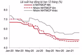 Ổn định tỷ giá ngoại tệ và lãi suất ngân hàng trước áp lực lạm phát tăng