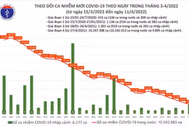 Ngày 11/4: Số ca ghi nhận tại 61 tỉnh thành giảm còn 23.184 ca, Hà Nội 2011 ca