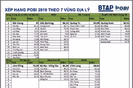  Các tỉnh nhận trợ cấp nhiều nhất lại minh bạch ngân sách thấp nhất