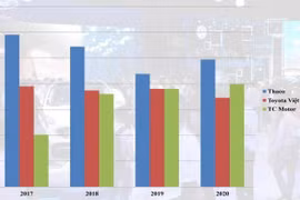Ba "ông lớn" nắm gần 70% thị phần ô tô Việt Nam