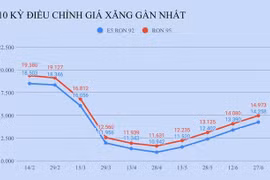 Giá xăng tăng lần thứ 4 liên tiếp