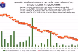 Ngày 9/4: Ca nhiễm cả nước giảm còn 34.140 ca, Hà Nội 20202 ca