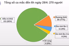 Sáng 29/4, không có ca mắc mới COVID-19, thêm 1 ca dương tính trở lại sau khi khỏi bệnh