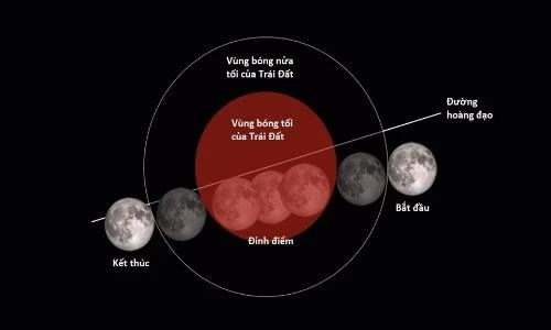 Quan sát nguyệt thực toàn phần, siêu trăng và trăng xanh thế nào?