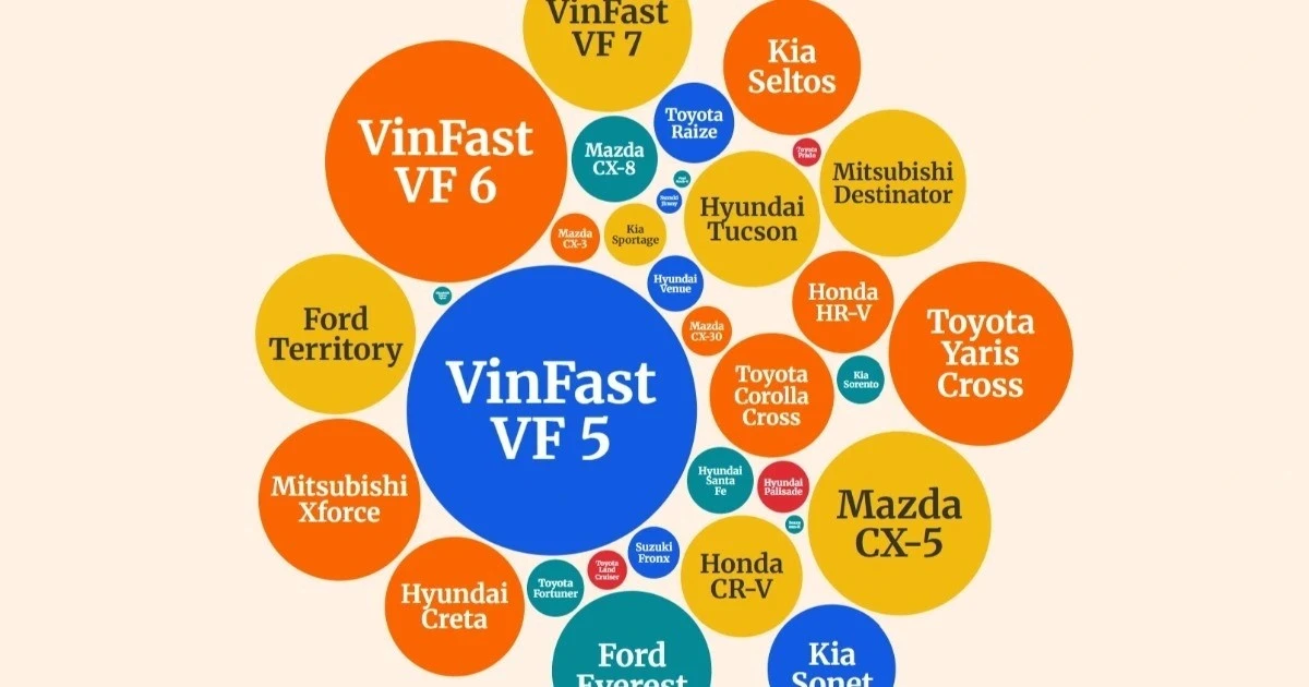 [VIDEO] VinFast thống trị thị trường xe hơi Việt 2026