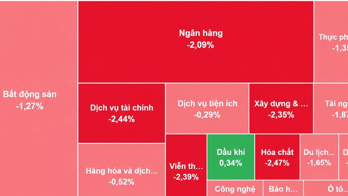 [VIDEO] VN-Index lao dốc gần 30 điểm, phiên giảm sâu nhất ba tháng