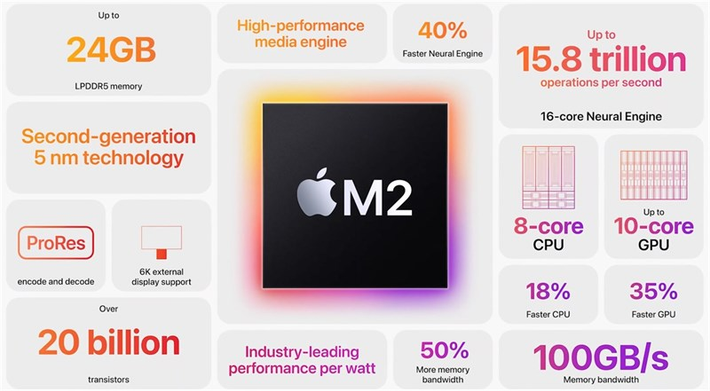Bên cạnh những lợi thế về bộ nhớ hợp nhất hoặc Công cụ thần kinh – Neural Engine của Apple, thời lượng pin của MacBook khiến chúng trở thành laptop nổi bật nhất phân khúc.