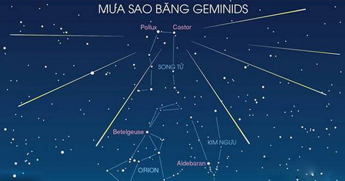 “Thời điểm lý tưởng nhất để quan sát mưa sao băng này là đêm 13 rạng sáng 14. Tất nhiên, trên thực tế bạn có thể quan sát nó với lượng sao băng ít hơn vào đêm trước hoặc sau đó, thậm chí từ những đêm đầu tháng 12, bạn cũng đã có thể may mắn nhìn thấy vài sao băng của nó”, ông Sơn thông tin.
