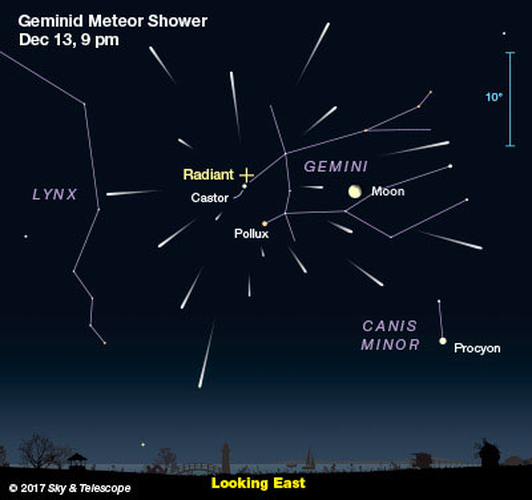 Cả hai bán cầu đều có thể quan sát mưa sao băng Geminids, trông như tuôn ra từ chòm sao Gemini (Song Tử), mang hình dáng hai chàng trai.