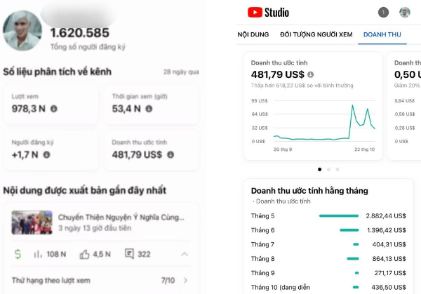 Nhiều người cũng dễ dàng nhận ra mỗi tháng nam YouTuber kiếm được nhiều nhất là khoảng 2.800 USD (hơn 67 triệu đồng). Anh chàng còn bỏ tiền túi ra làm từ thiện, giúp đỡ những người có hoàn cảnh khó khăn. Ảnh: Tổng hợp