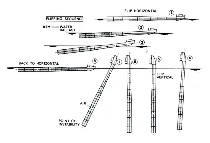 Ý tưởng thiết kế RP FLIP đến từ quan sát một cây chổi lau nhà nổi trên mặt nước, cho thấy một vật thể dài và hẹp có thể ổn định giữa dòng nước chảy. (Ảnh: newatlas)