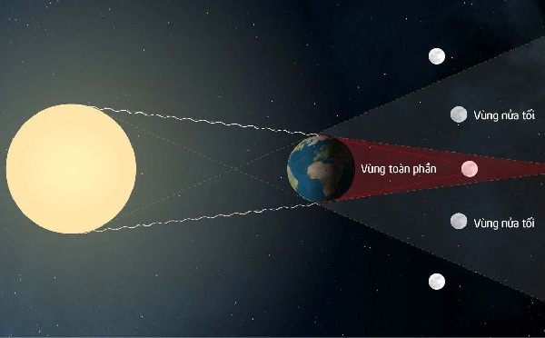 Nguyệt thực xảy ra khi Trái Đất di chuyển vào giữa Mặt Trăng và Mặt Trời. Khi đó, Trái Đất sẽ đổ bóng lên Mặt Trăng.