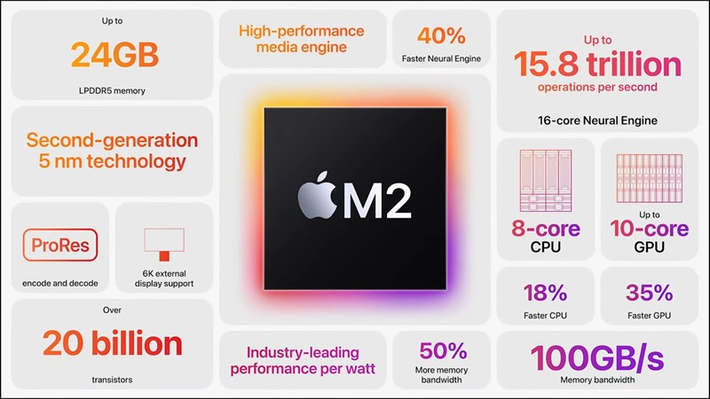Chip M2 được giới thiệu lần đầu trên MacBook Air và MacBook Pro 13 inch 2022. Nói sơ về Apple M2 thì con chip này sở hữu 8 nhân CPU và tối đa 10 nhân GPU, Apple tuyên bố rằng vi xử lý này sẽ mang lại hiệu suất đa luồng nhanh hơn 18% và tốc độ đồ họa nhanh hơn tới 35%.