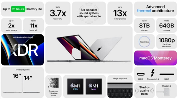 Về cấu hình, Macbook Pro thế hệ mới dùng chip M1 Pro hoặc M1 Max được nâng cấp từ chip M1. Cả hai đều có CPU 10 lõi gồm 2 lõi hiệu năng và 8 lõi hiệu suất, tuỳ chọn bộ nhớ lưu trữ lên đến 8 TB.