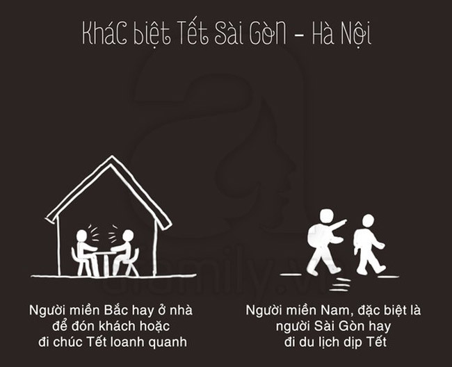 Về sinh hoạt, vui chơi ngày Tết, người miền Bắc thường ở nhà đón khách đến chúc Tết hoặc đi chúc Tết hàng xóm, anh em, bạn bè xung quanh; trong khi người Sài Gòn thường dùng khoảng thời gian này để đi du lịch.