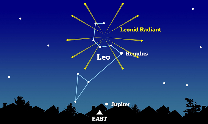 Mưa sao băng Leonids được đặt tên theo chòm sao trông như đang phát ra nó, đó là chòm sao Sư Tử (Leo).