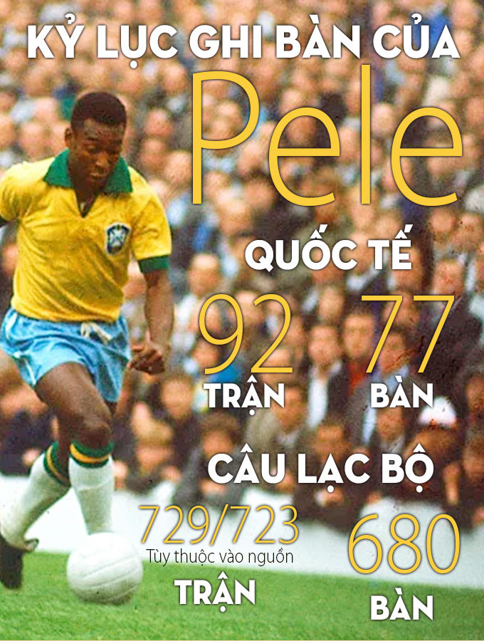 Trên thực tế, vua bóng đá Pele vẫn là cầu thủ bóng đá duy nhất cho đến nay ghi bàn tại World Cup trước khi bước sang tuổi 18. Bên cạnh 14 bàn thắng, Pele còn có 10 pha kiến tạo tại World Cup - nhiều nhất trong lịch sử giải đấu.