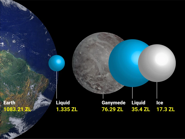 Qua kính viễn vọng không gian Hubble, các nhà khoa học NASA đã xác định đại dương sâu 100km, sâu gấp 10 lần so với các đại dương trên trái đất, đang nằm dưới lớp băng dày hơn 150km trên bề mặt Ganymede.