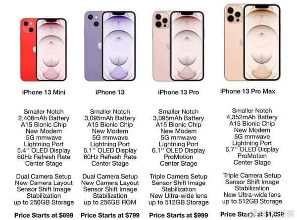Theo nguồn tin mới rò rỉ, giá Iphone 13 với phiên bản rẻ nhất là iPhone 13 mini là 699USD (16 triệu đồng). Máy có kích thước màn hình 5,4 inch, camera kép, bộ nhớ cao nhất 256 GB, chưa rõ thông số RAM.