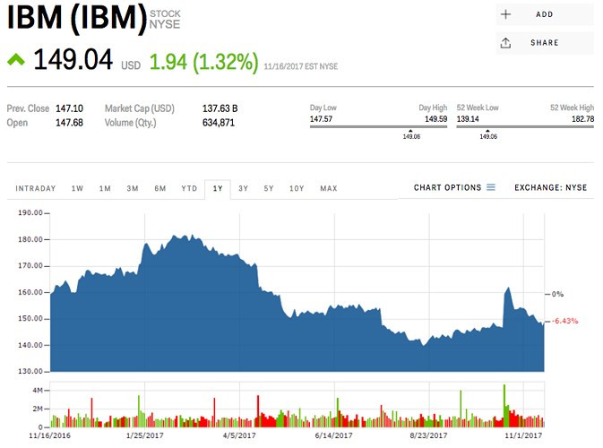 7. IBM (mã IBM) - Lĩnh vực: Công nghệ; Giá trị: 5,37 tỷ USD; Thay đổi trong quý III: -2,9 tỷ USD