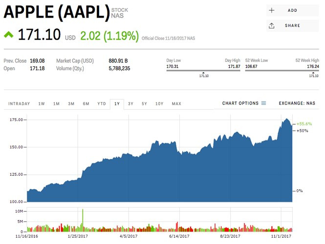 2. Apple (mã AAPL) - Lĩnh vực: Công nghệ; Giá trị: 20,67 tỷ USD; Thay đổi trong quý III: 1,92 tỷ USD