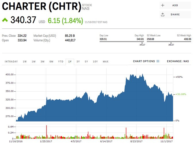 10. Charter Communications (mã CHTR) - Lĩnh vực: Dịch vụ; Giá trị: 3,08 tỷ USD; Thay đổi trong quý III: -96 triệu USD