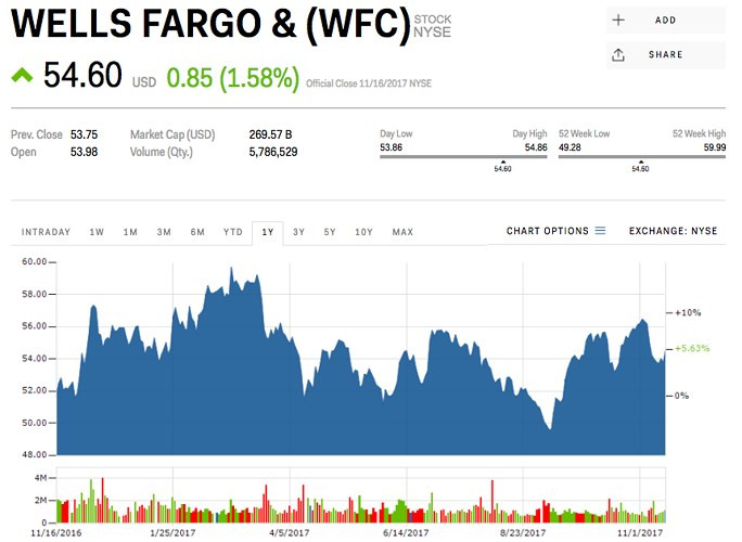1. Wells Fargo (mã WFC) - Lĩnh vực: Tài chính; Giá trị: 25,6 tỷ USD; Thay đổi trong quý III: 329 triệu USD.