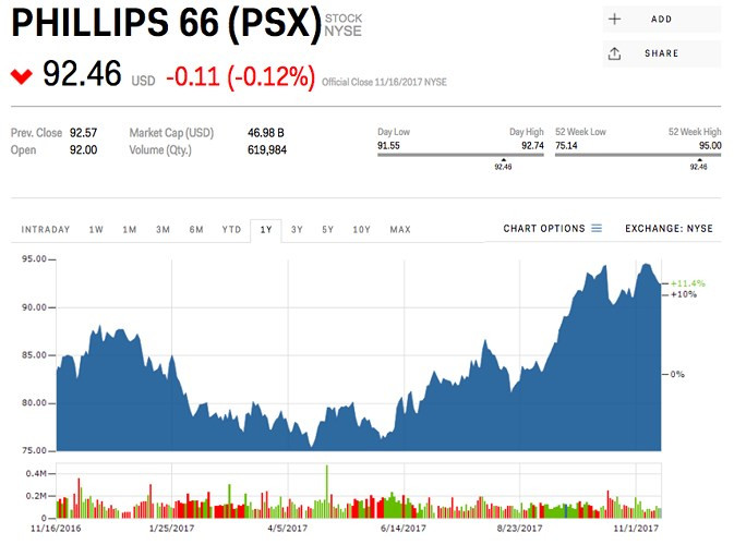 6. Phillips 66 (mã PSX) - Lĩnh vực: Vật liệu cơ bản; Giá trị: 7,39 tỷ USD; Thay đổi trong quý III: 719,8 triệu USD