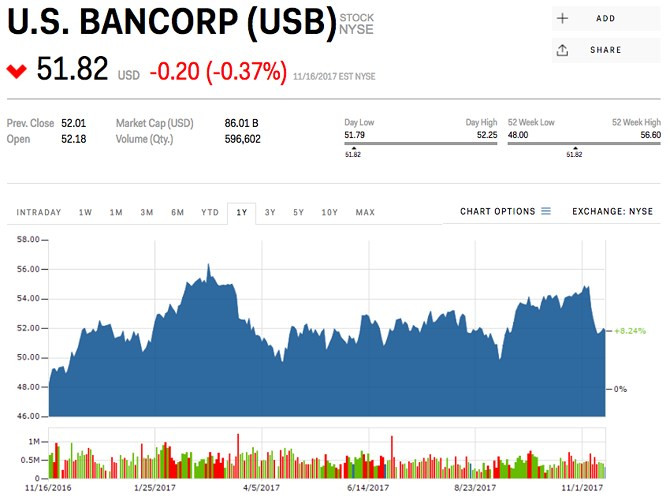 8. US Bancorp (mã USB) - Lĩnh vực: Tài chính; Giá trị: 4,56 tỷ USD; Thay đổi trong quý III: 142 triệu USD