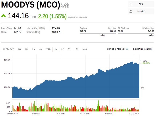 9. Moody's (mã MCO) - Lĩnh vực: Dịch vụ; Giá trị: 3,43 tỷ USD; Thay đổi trong quý III: 432,5 triệu USD
