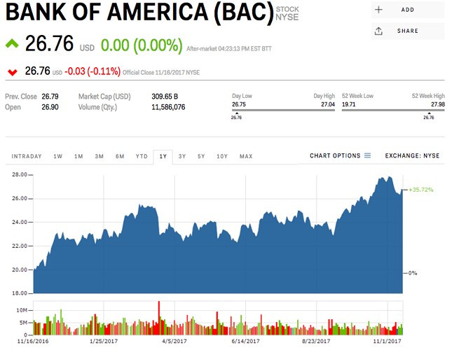 4. Bank of America (mã BAC) - Lĩnh vực: Tài chính; Giá trị: 17,2 tỷ USD; Thay đổi trong quý III: 17 tỷ USD